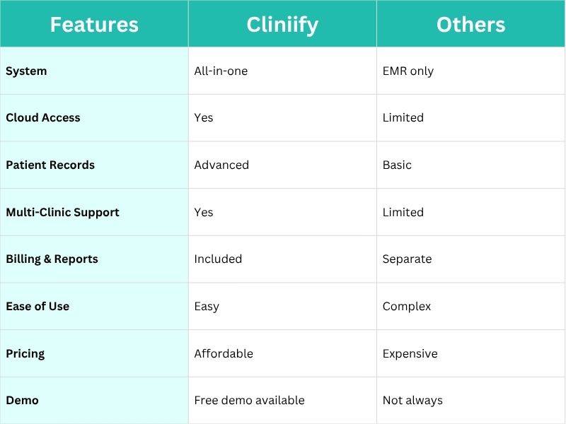 Comparison of Cliniify and other dental EMR software in India